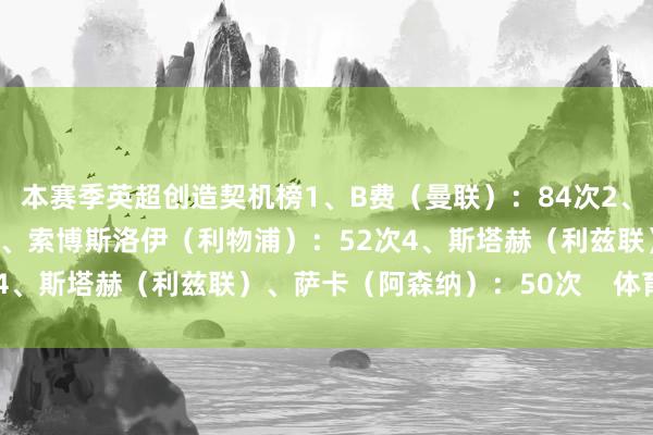 本赛季英超创造契机榜1、B费（曼联）：84次2、赖斯（阿森纳）：53次3、索博斯洛伊（利物浦）：52次4、斯塔赫（利兹联）、萨卡（阿森纳）：50次    体育集锦